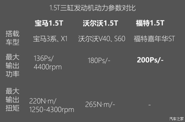 不懼機油問題？解讀福特全新1.5T三缸機