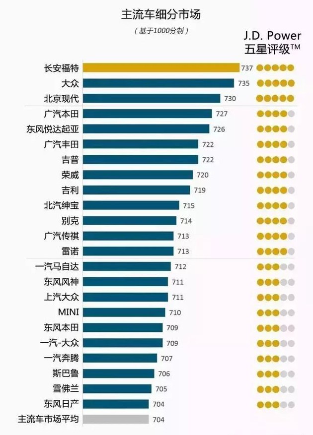 奧迪和福特分獲頭名，2018JD.Power售后滿意度出爐